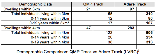 demographic table QMP vs Adare